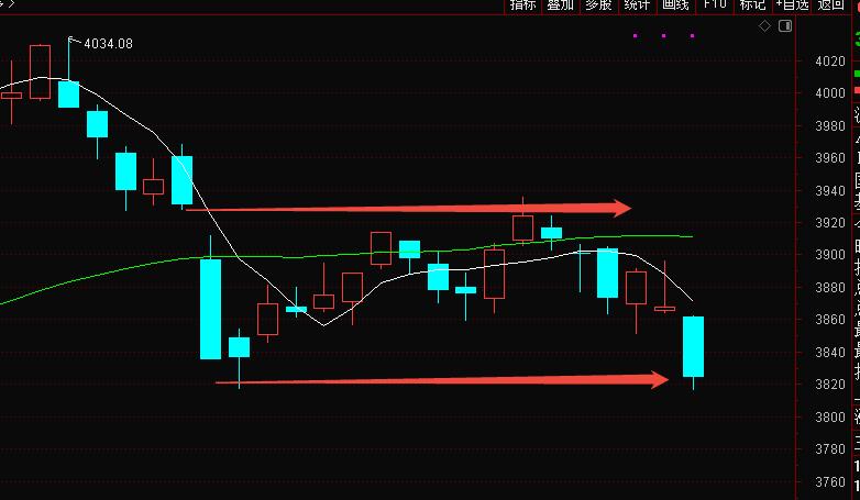 黑色星期二！摊牌了，不装了。今天的走势从开盘就注定了，开盘就抛压汹涌，指数一路往