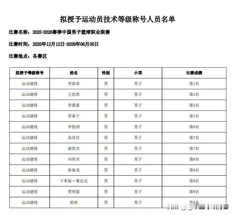 罕见！中国篮协:发布运动员技术等级球员名单:据媒体人赵探长透露:2025-2