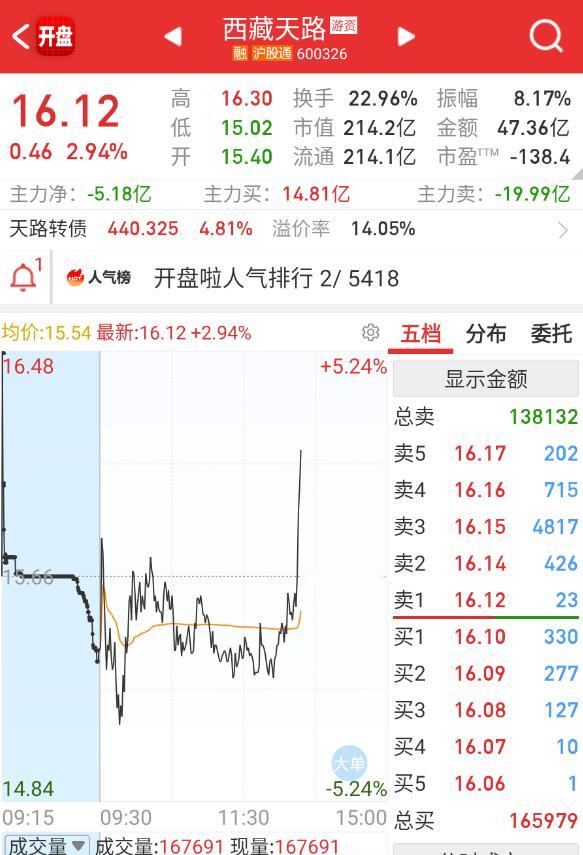 $西藏天路sh600326$量化没放弃，助攻一下山河回封。​​​