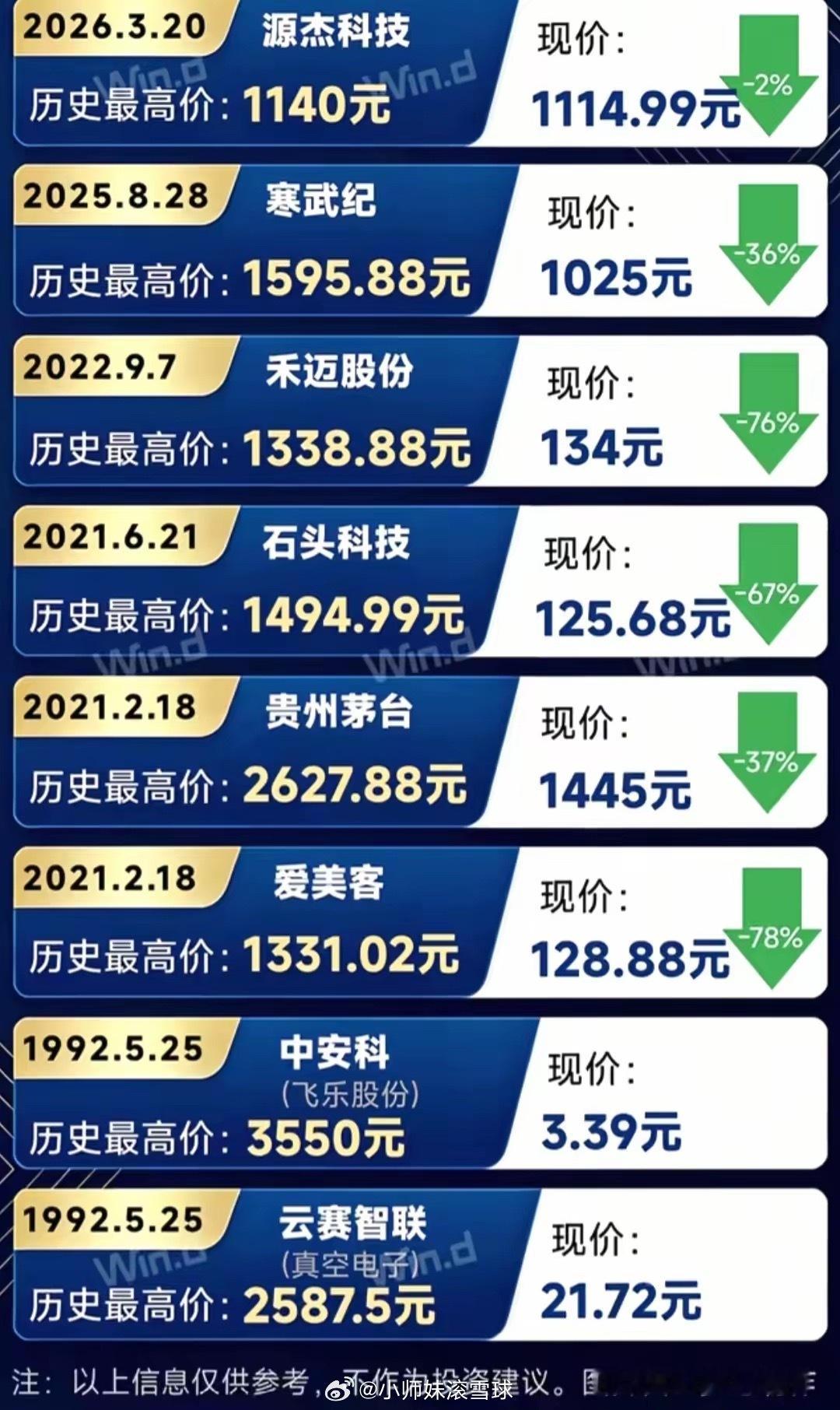 A股历史上千元股票1.历史最高价股票：中安科（股价最高3550元），2026年3