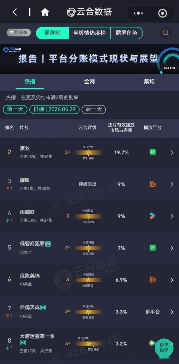 任嘉伦05/29《佳偶天成》第二波战报：云合数据市占率3.3%，基本没变，排名