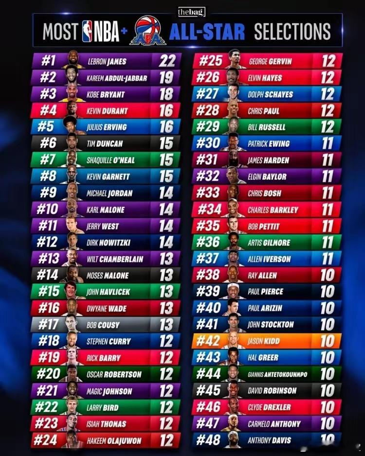 NBA历史上48位至少10次入选全明星的球星！