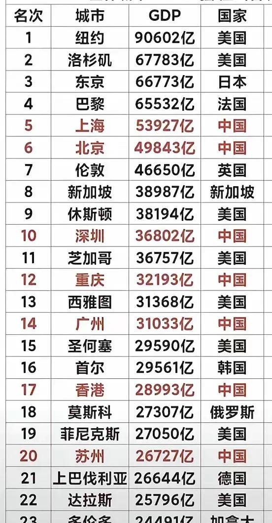 世界25强城市，中国有七座城市上榜，数量仅次于美国，尤其是上海、北京和深圳更是排