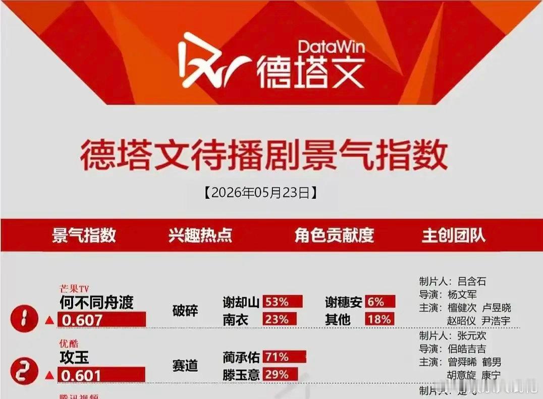 攻玉算不算曾舜晞单抗了？攻玉开机第三天德塔文待播剧依旧第二，曾舜晞占比达到了史无
