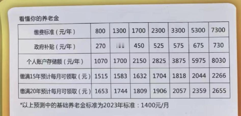 上海户口的好处之一：上海市城乡居民养老如图所示，在上海，如果你有上海户口，不