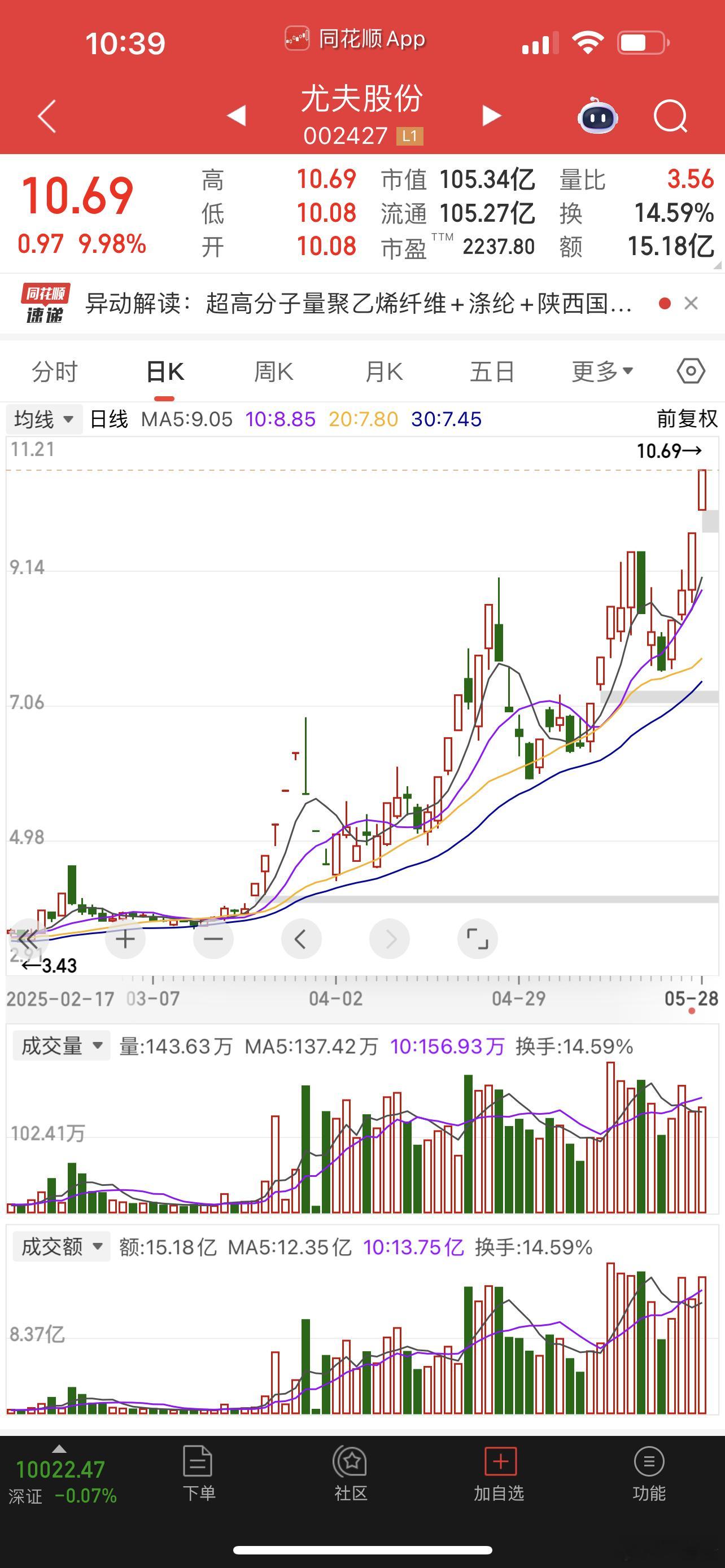 尤夫股份复制中毅达的走势​​​