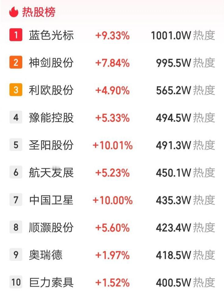 A股今天人气最高的票诞生了，热股榜第一位，热度高达一千多万，恐怖如斯呀。这是什么