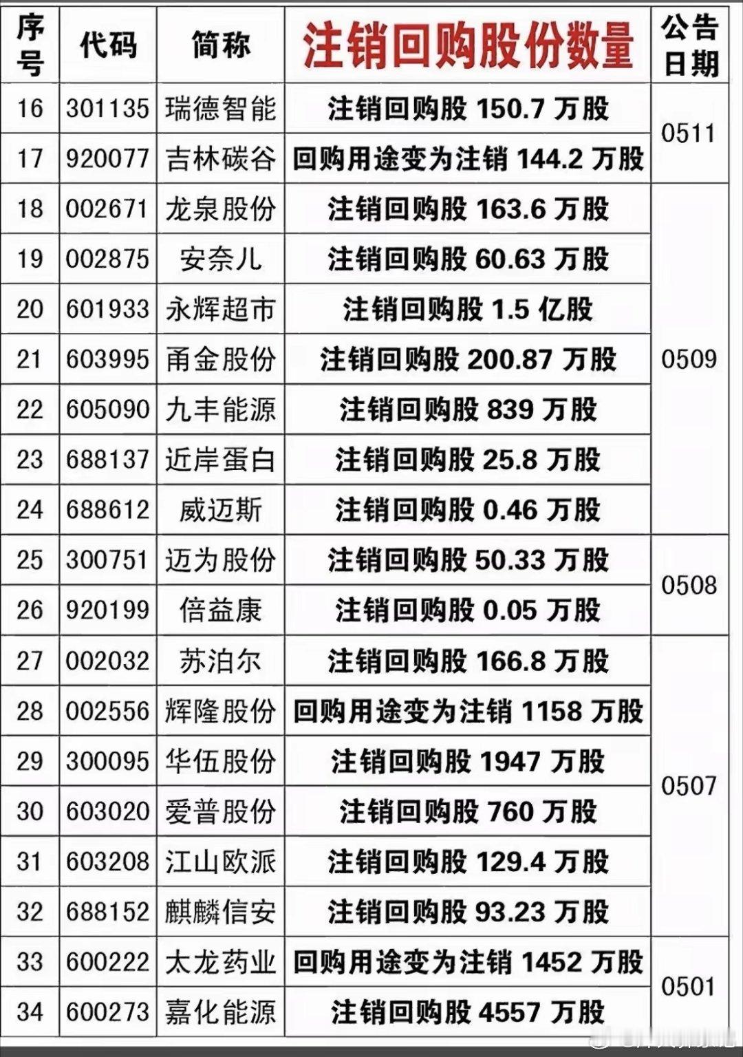 实打实利好！34家公司大额注销回购股份名单出炉！永辉超市豪横注销1.5亿股！5月