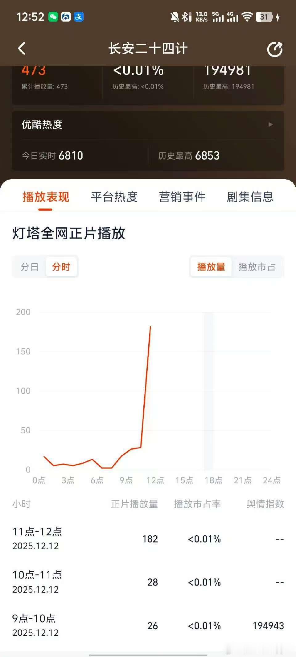 还没播就有播放量了，还没播就9亿弹幕，还有专门的做数据机器，好厉害啊。你的平台公