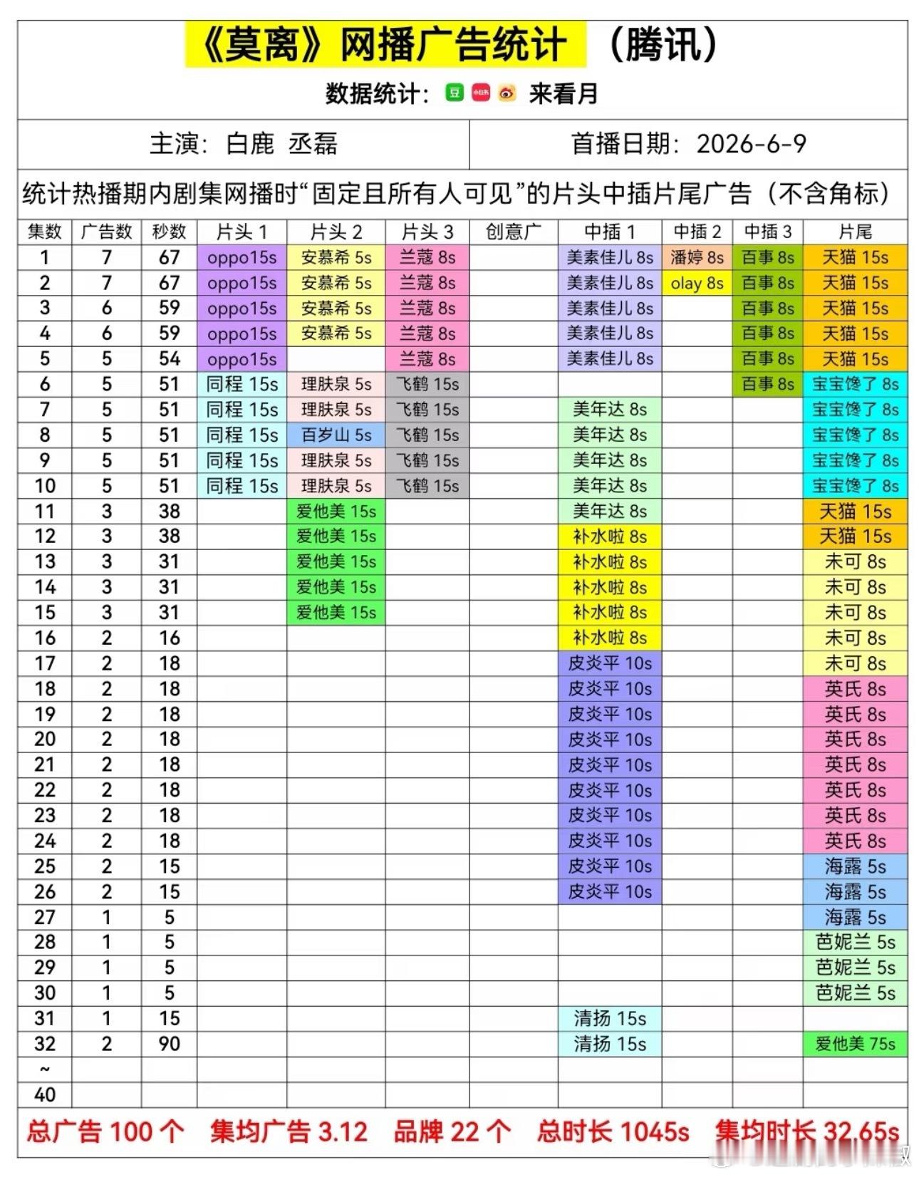 这剧没🥕额，白鹿可能又要拿下一部全集有广了
