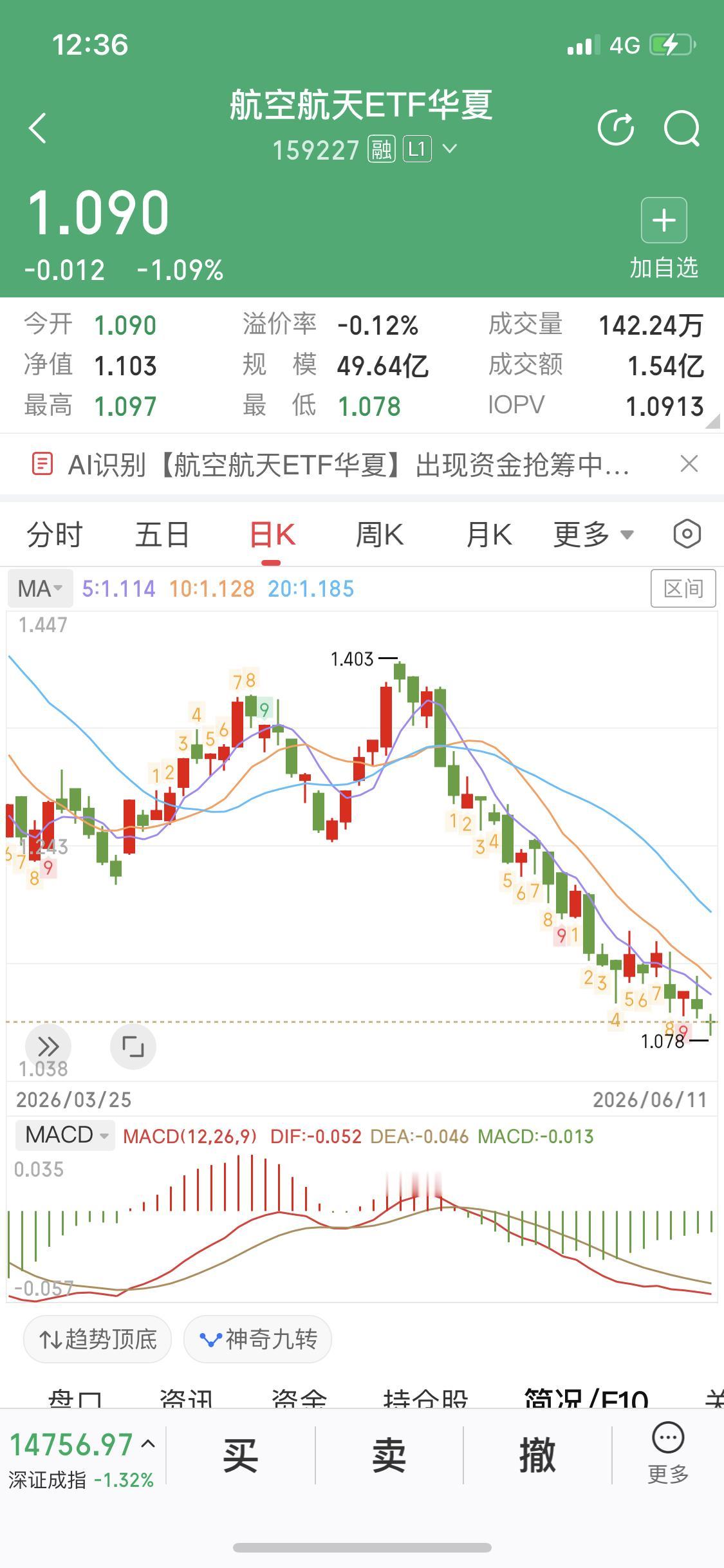 看着大盘4000附近（3964点）但是板块已经跌到1000点了人形机器人、商