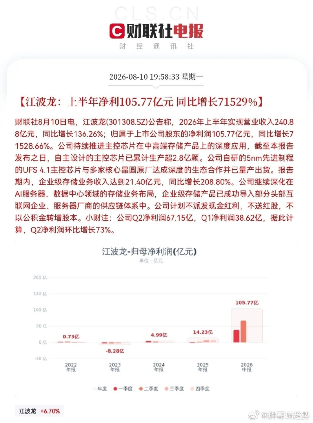 存储板块明日大概率迎来强势催化，核心驱动力来自江波龙超预期半年报。公司上半年营收