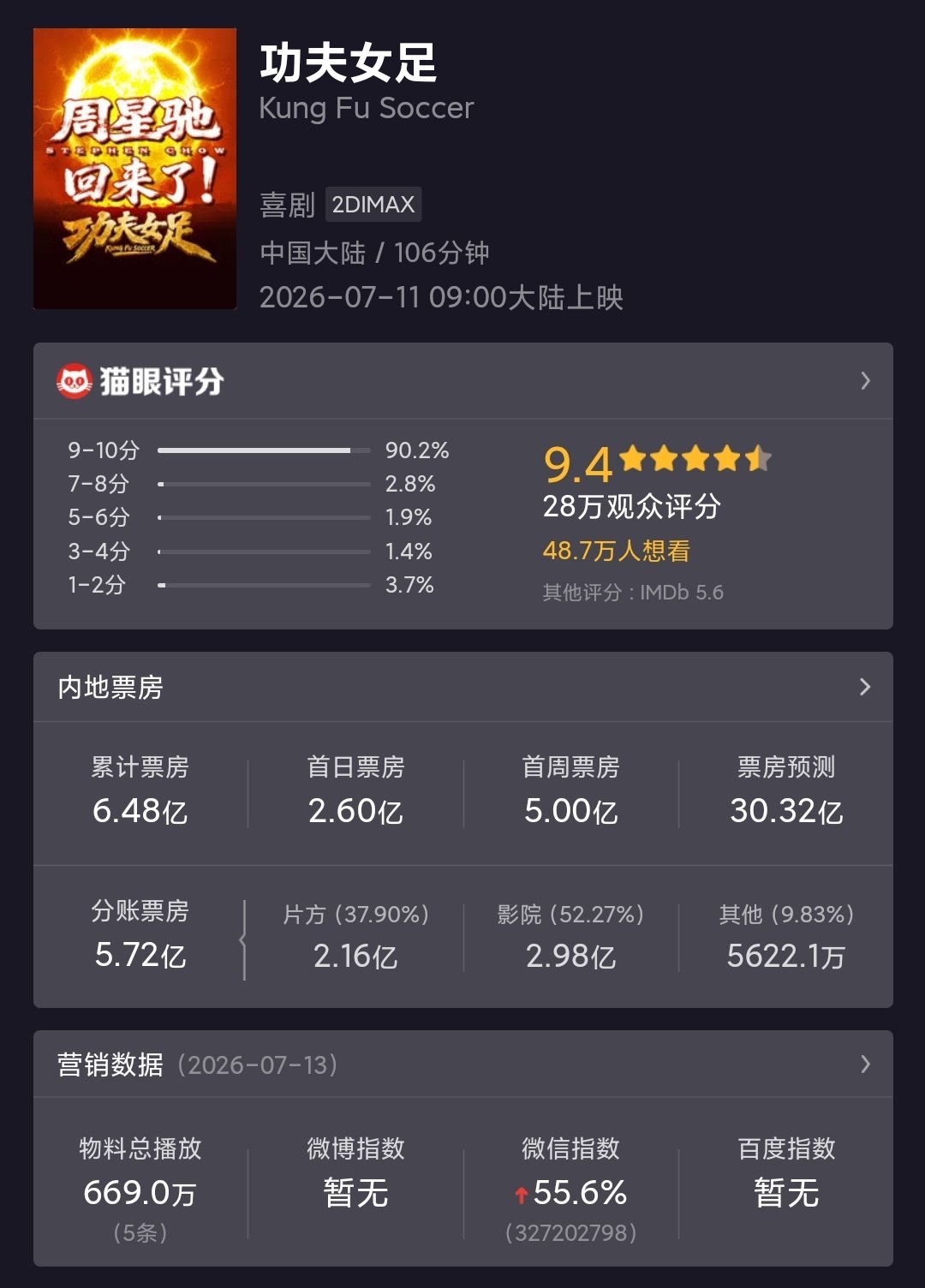 功夫女足票房高涨让很多人破防了票房预期到30亿了，真神鬼莫测没看这片，但很多人说