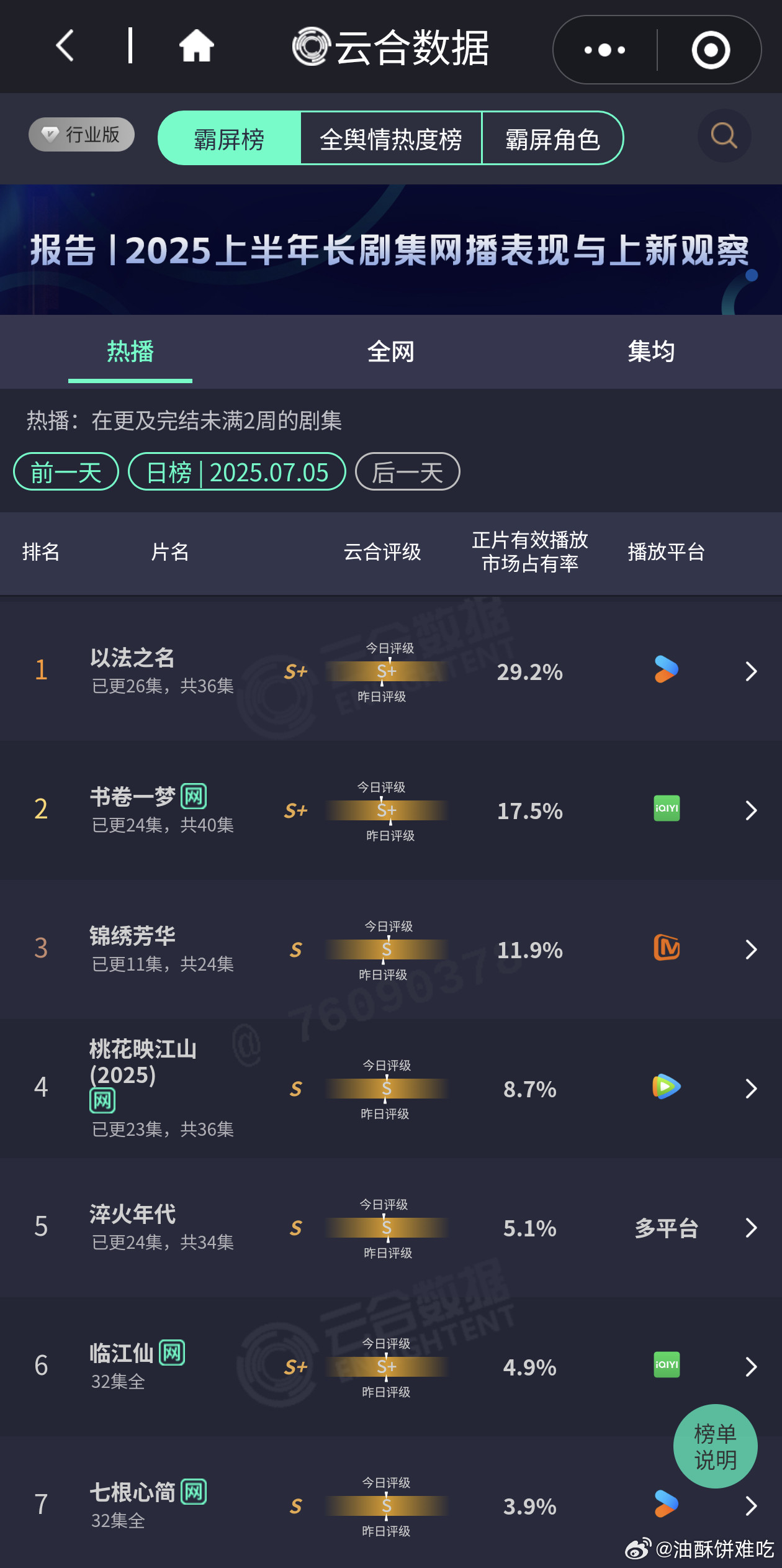 昨天云合出了以法之名新高6200w+，继续3500w保卫战；锦绣芳华评级依旧S，