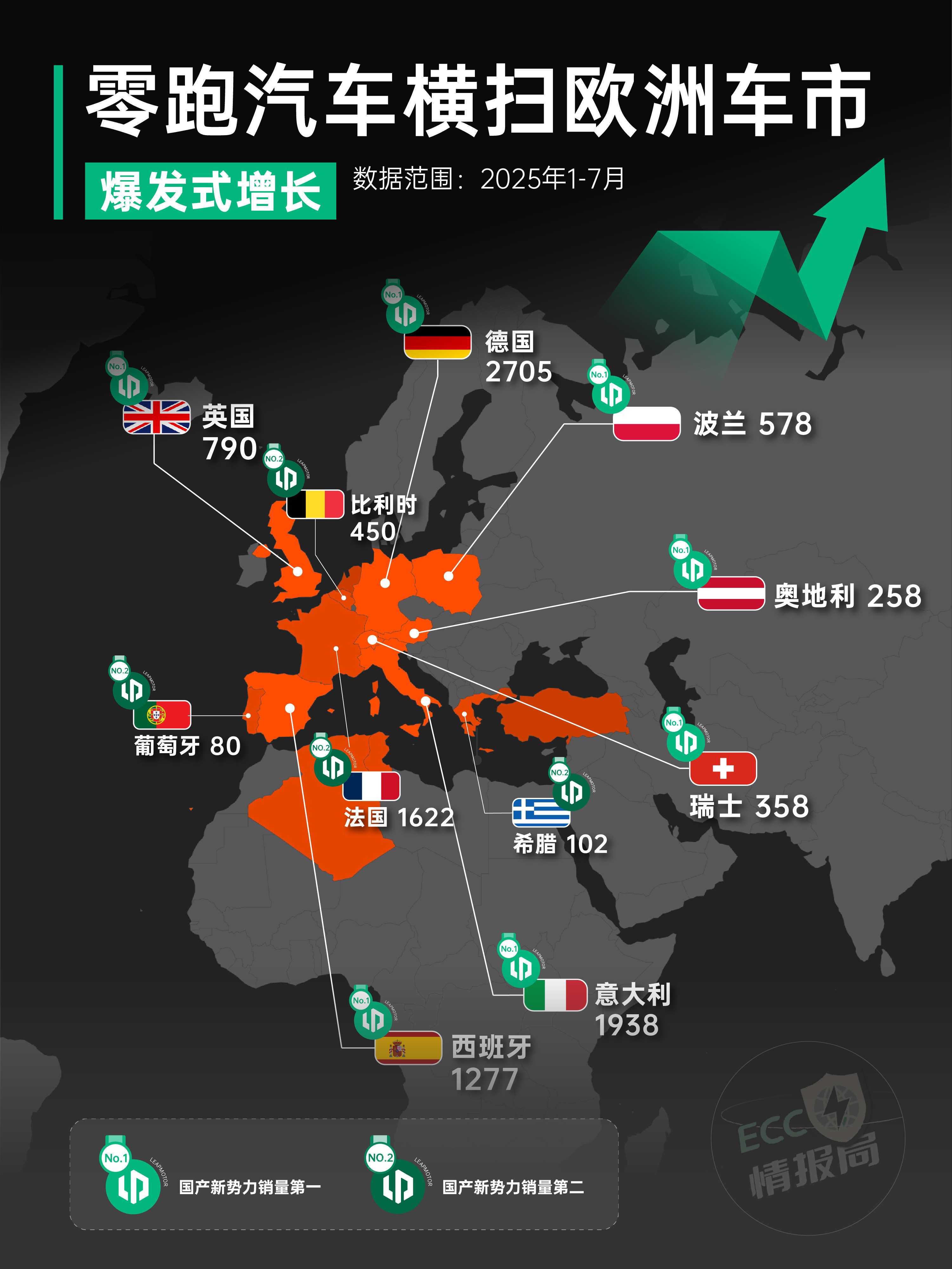 今年零跑在海外的表现，已经不能用“试探”来形容了，而是进入了真正的“规模化扩张”