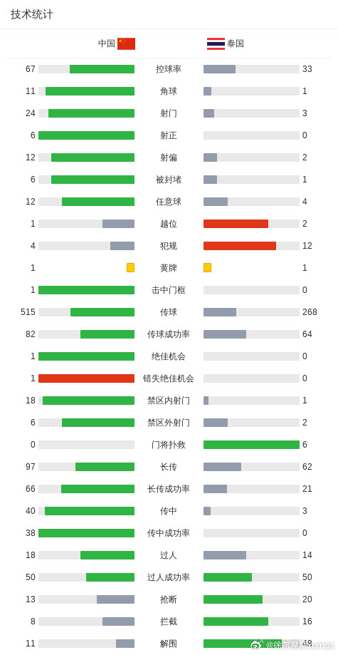 国足得势不得分的一场球，确实很少见了。其实对于佳一指导来说，这场比赛更重要的是让