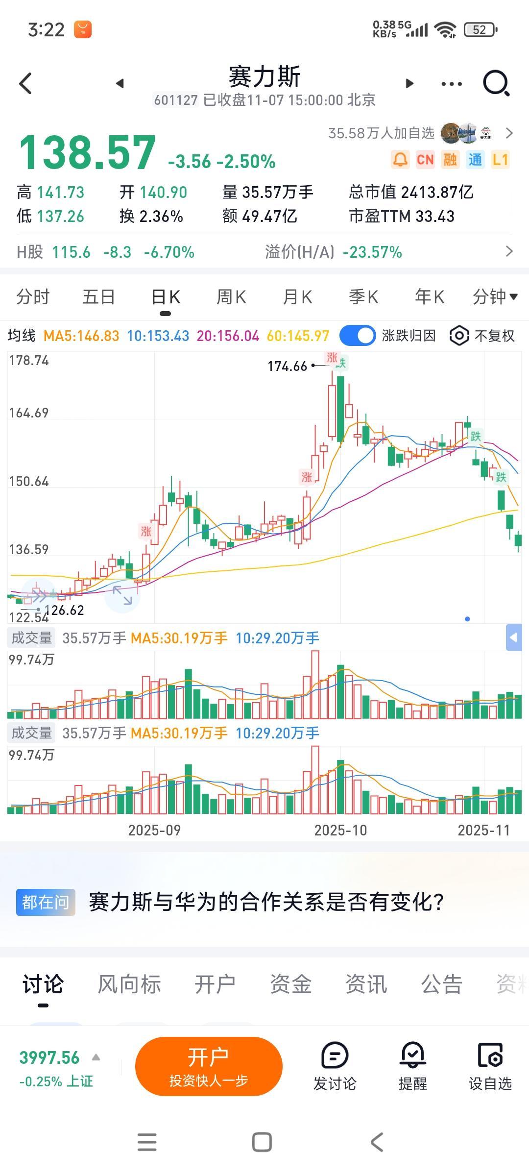 赛力斯的股价跌了好几天，已从158块区间跌到138块，短期内跌去了20块...而