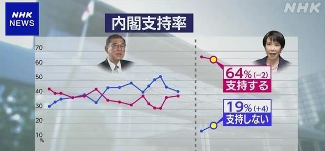 日本首相支持率断崖下跌，强硬外交反噬经济，民生困局如何破？12月8日NHK公布