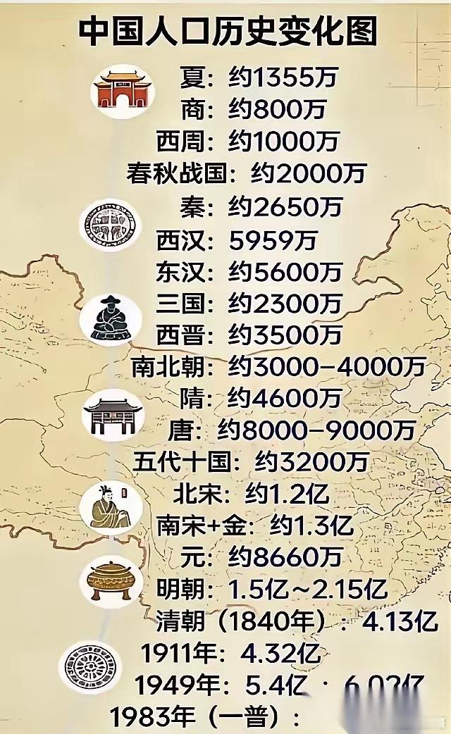 中国人口发展历程。人口达到1亿，用时约3000年，从一亿到两亿用时大约400年，