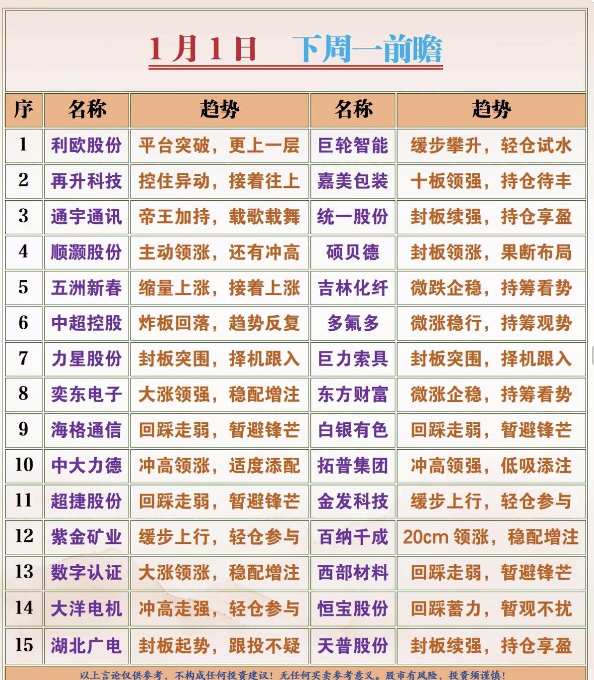 1月1日下周前瞻：15只潜力股，抓住机会！多股趋势向好：利欧突破、巨轮缓升