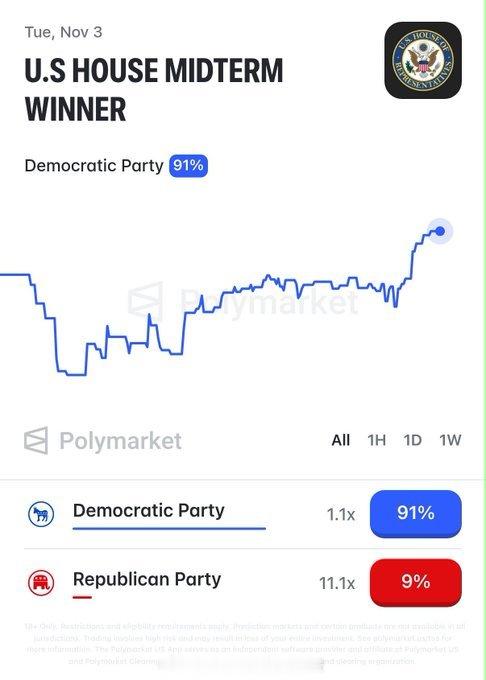 Polymarket交易员认为，民主党在11月3日赢得美国众议院的概率高达91%，而共和党仅为9%。