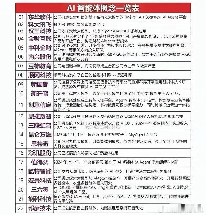 AI智能体概念梳理分析！这些公司均布局AI智能体领域，技术路径涵盖私有化大模型