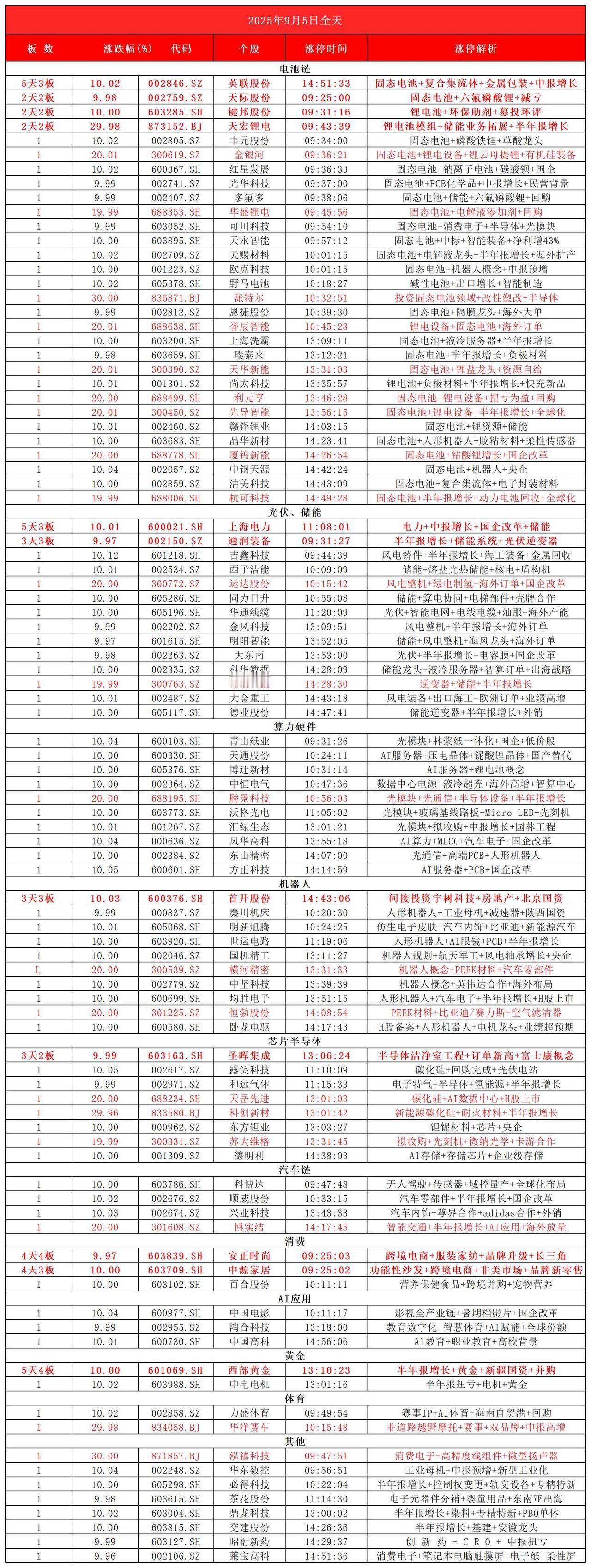 9月5日，全天封板复盘。