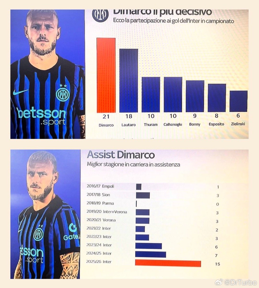 迪马尔科的影响力科莫0比0国际米兰热点现场今天轮休了周末争取进球+助攻💪