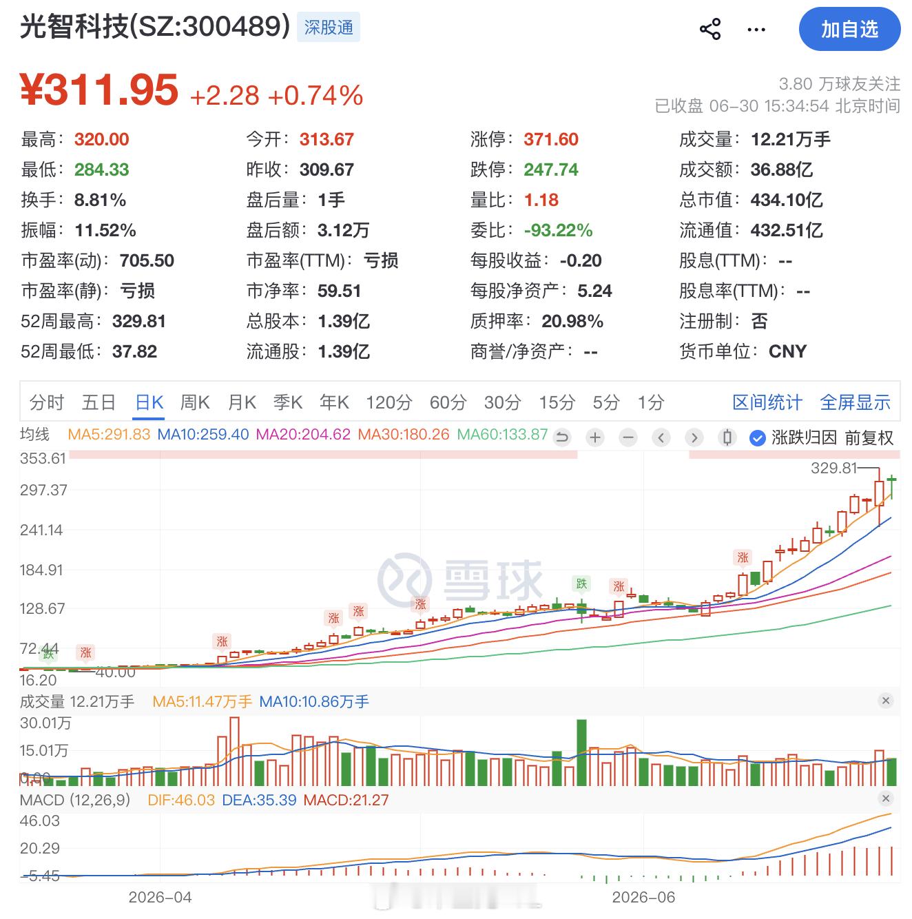无意中看到今年的牛股，我在23年26.8卖掉的，现在311.95。光智科技，这妥