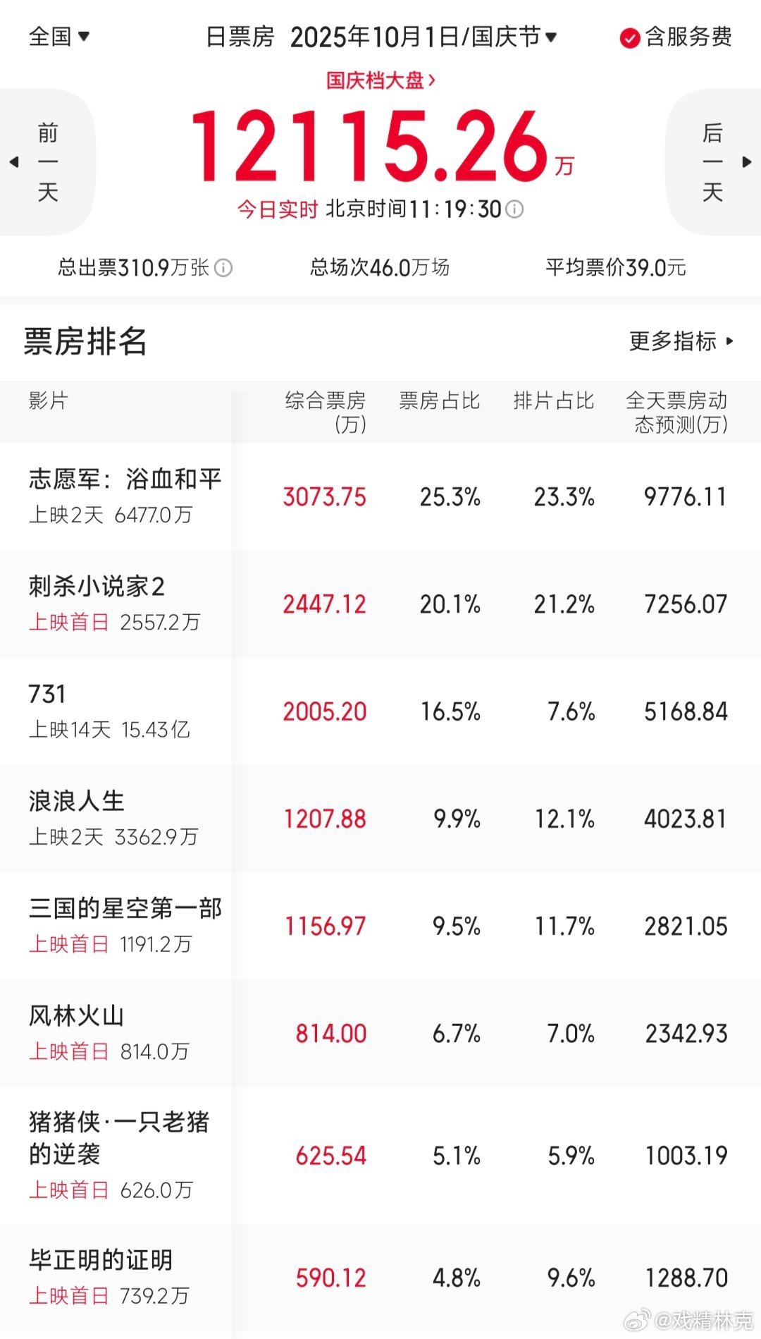 电影刺杀小说家2今天上映的电影集体倒挂，国庆档算是完了。刺杀2之前看评价就很不妙