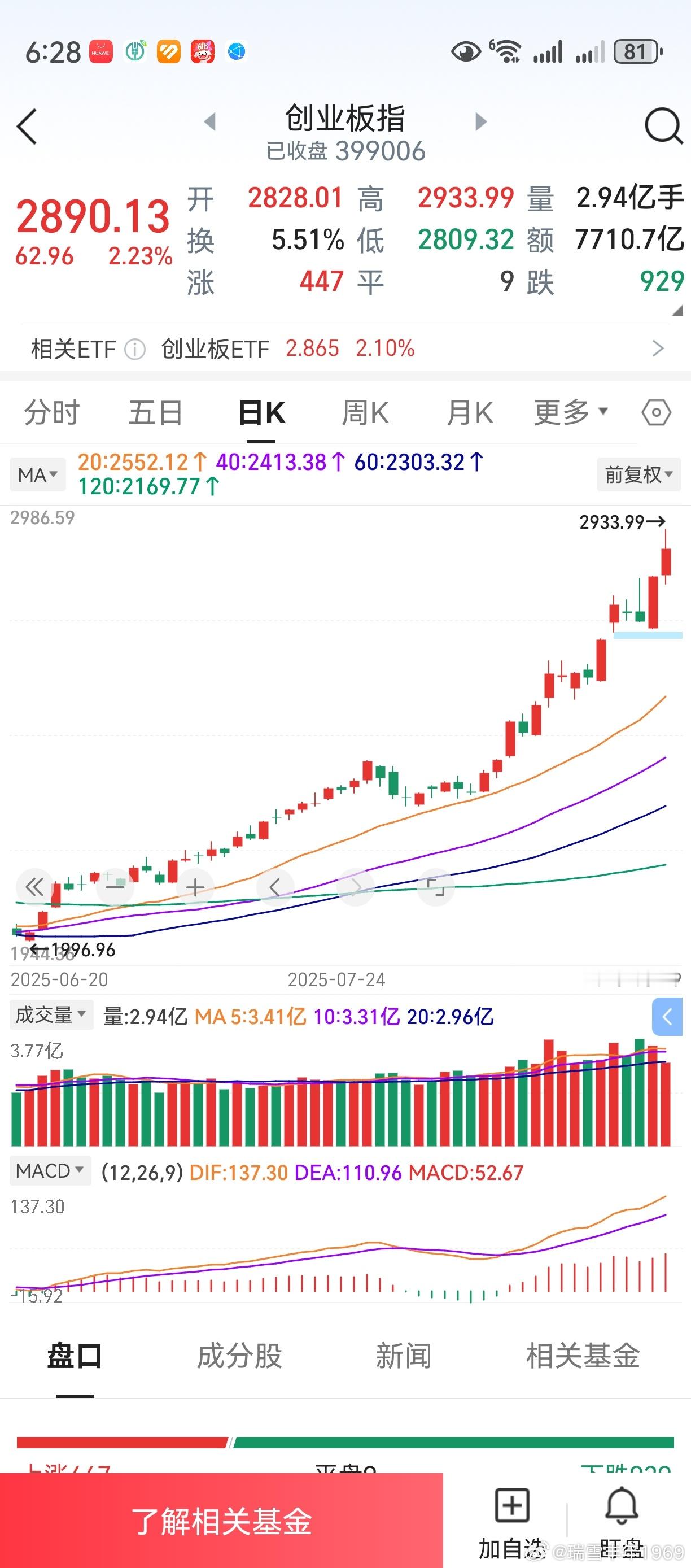 上证指数，年初至今涨15.10%。创业板指数，年初至今涨34.95%。科创50指