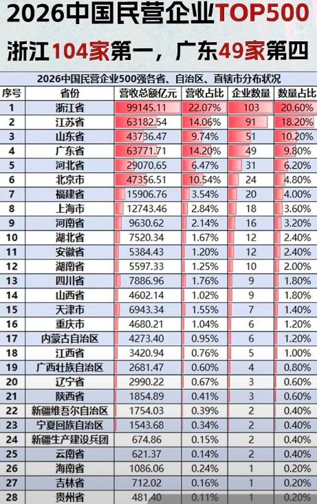 2026中国民企500强榜单出炉！9月22日，全国工商联在天津发布“2026中