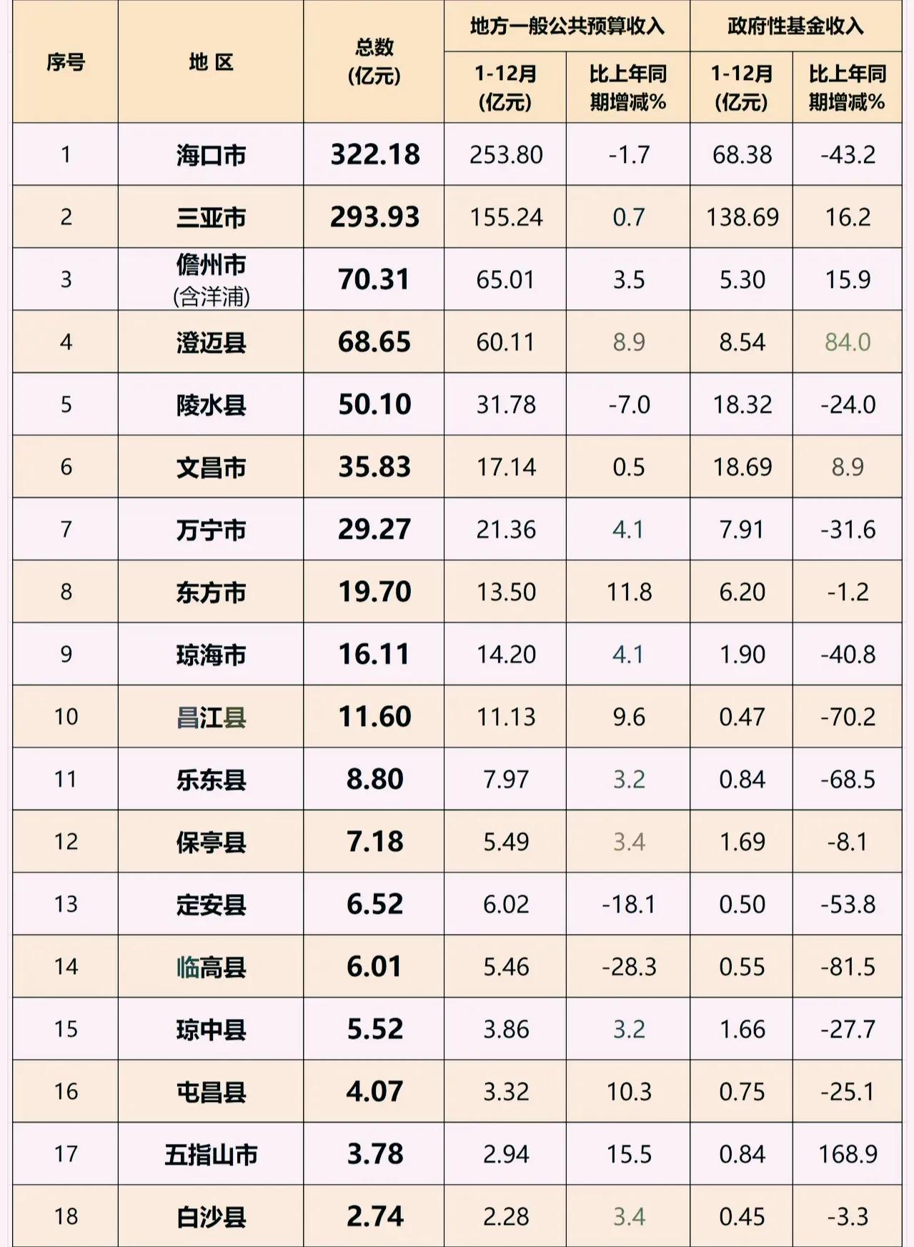 海南各市县2025年地方财政收入出炉：海口负增长、琼海东方相当、8个市县不足十亿