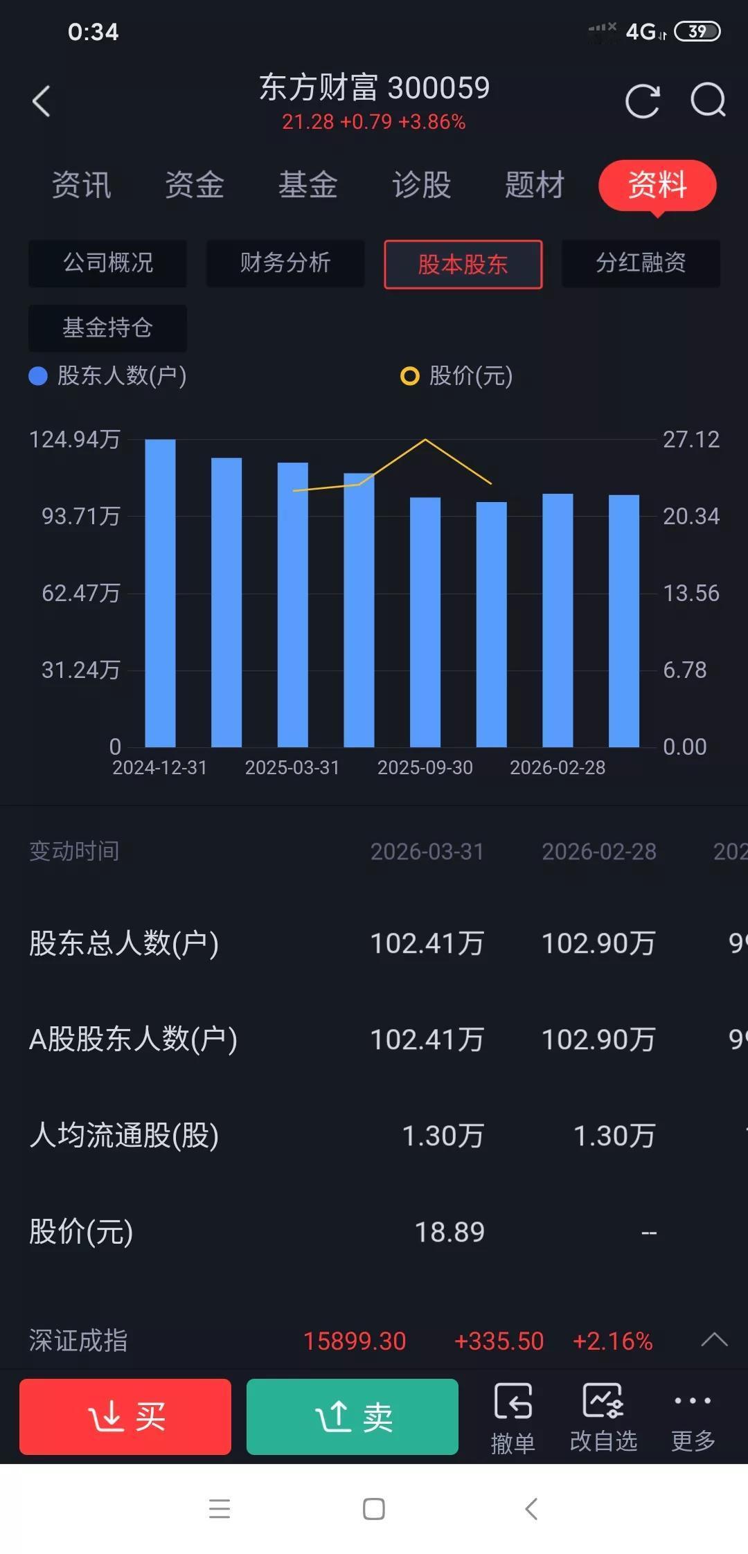 东方财富要起飞了?大牛市要来了?大盘今天创11年新高，成交量更是达到3.54万