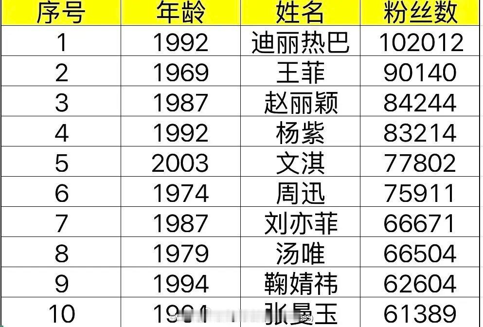 华语女演员豆瓣粉丝数前五十​​​