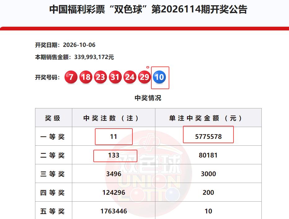 双色球第26114期一等奖爆出11注随机选，这次每注是有577万多的奖金，并且除