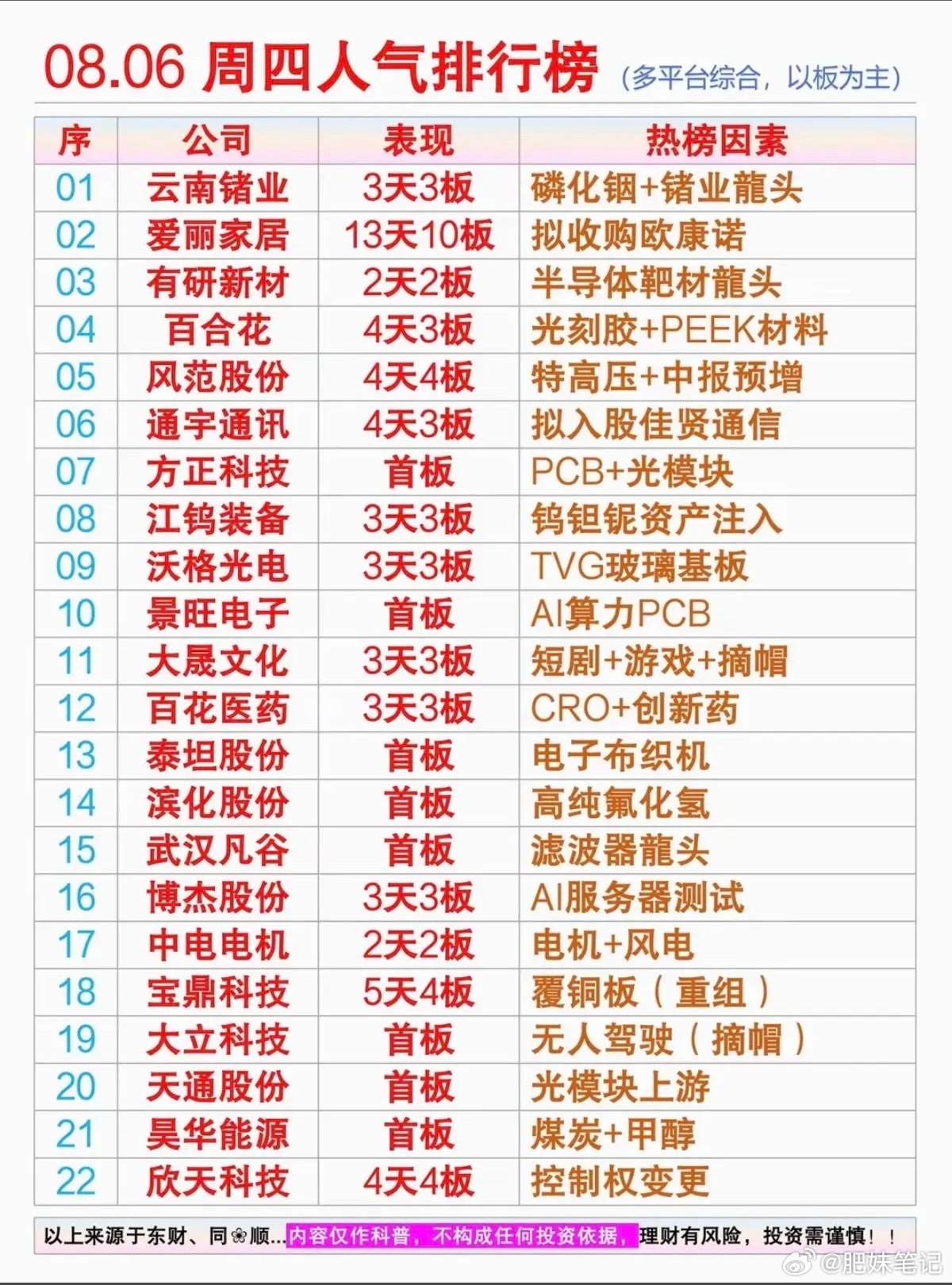8.7周五市场热点方向+人气热度榜！1.磷化铟，金属锗2.半导体靶材3.玻璃