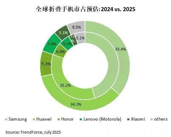 分析公司预测2025年折叠屏市场1、集邦咨询表示2025年全球折叠屏手机出货量