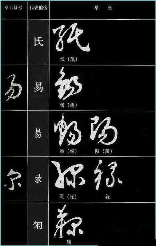 学草书真的很容易，只要你掌握了各种偏旁部首的草书写法，摸清了它的书写规则，你对草