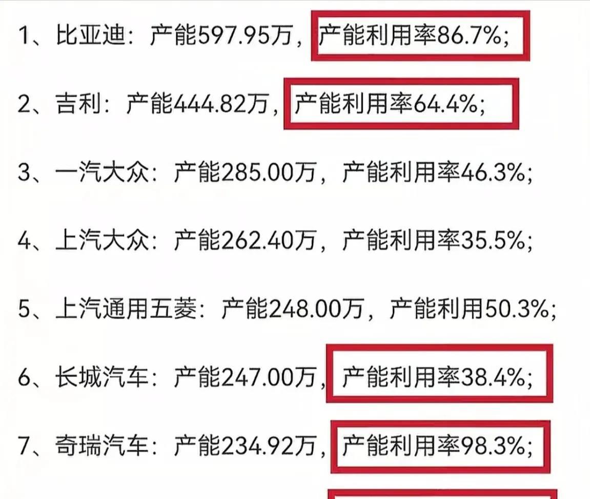 国产车主流车企产能利用率CC垫底，奇瑞最高几乎达到百分之百，比亚迪以86.7%排