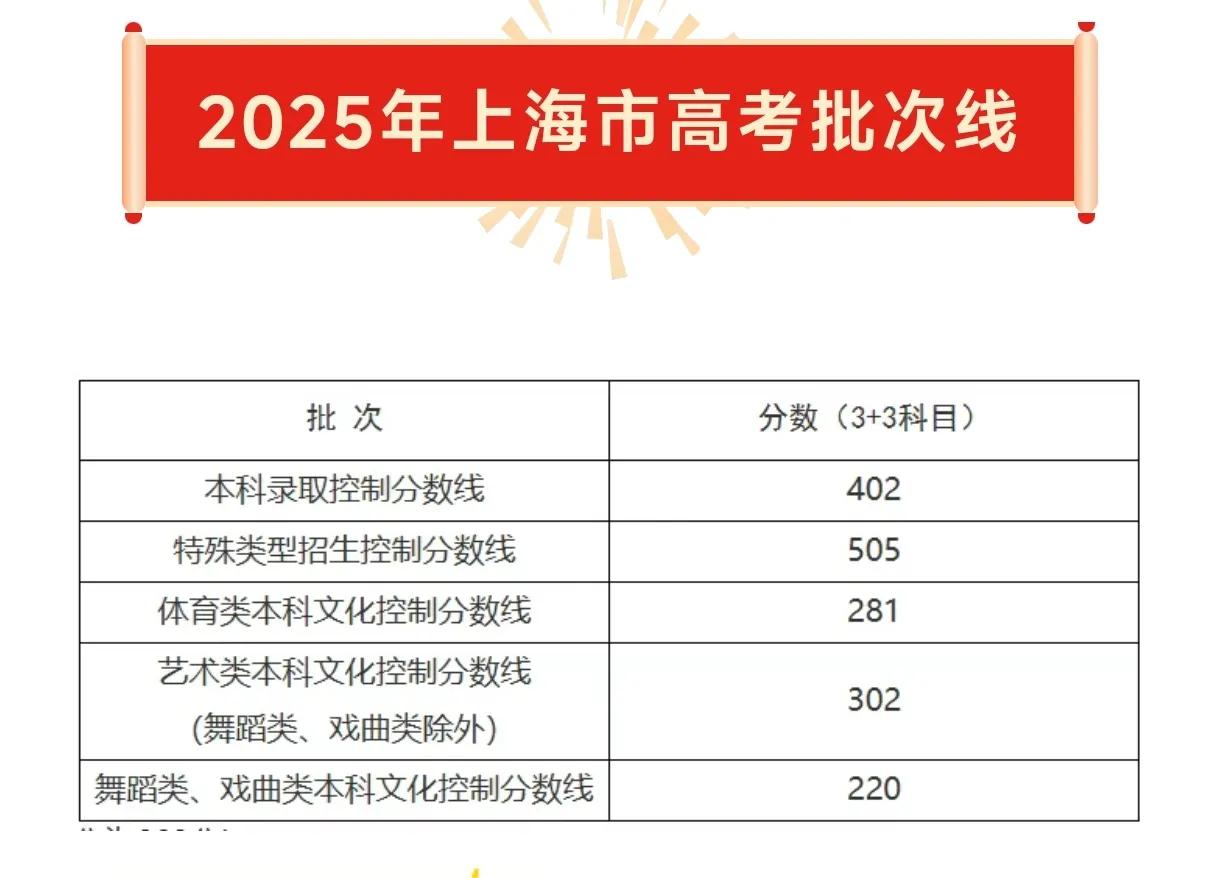 本科线402分，第一个高考本科录取分数线出来了！上海市2025年高考本科批次录取