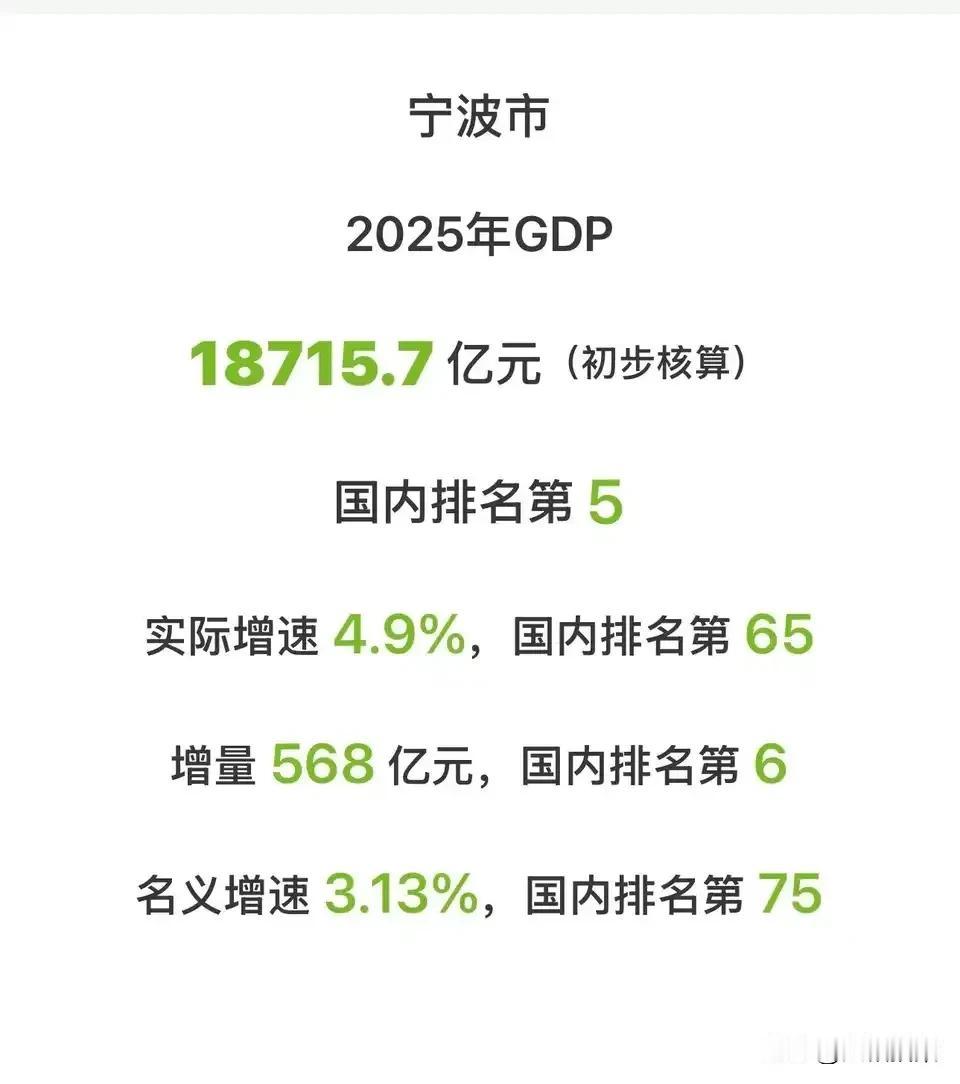 宁波GDP公布！南京可以松一口气了！2025年宁波GDP总量为18715.7亿，