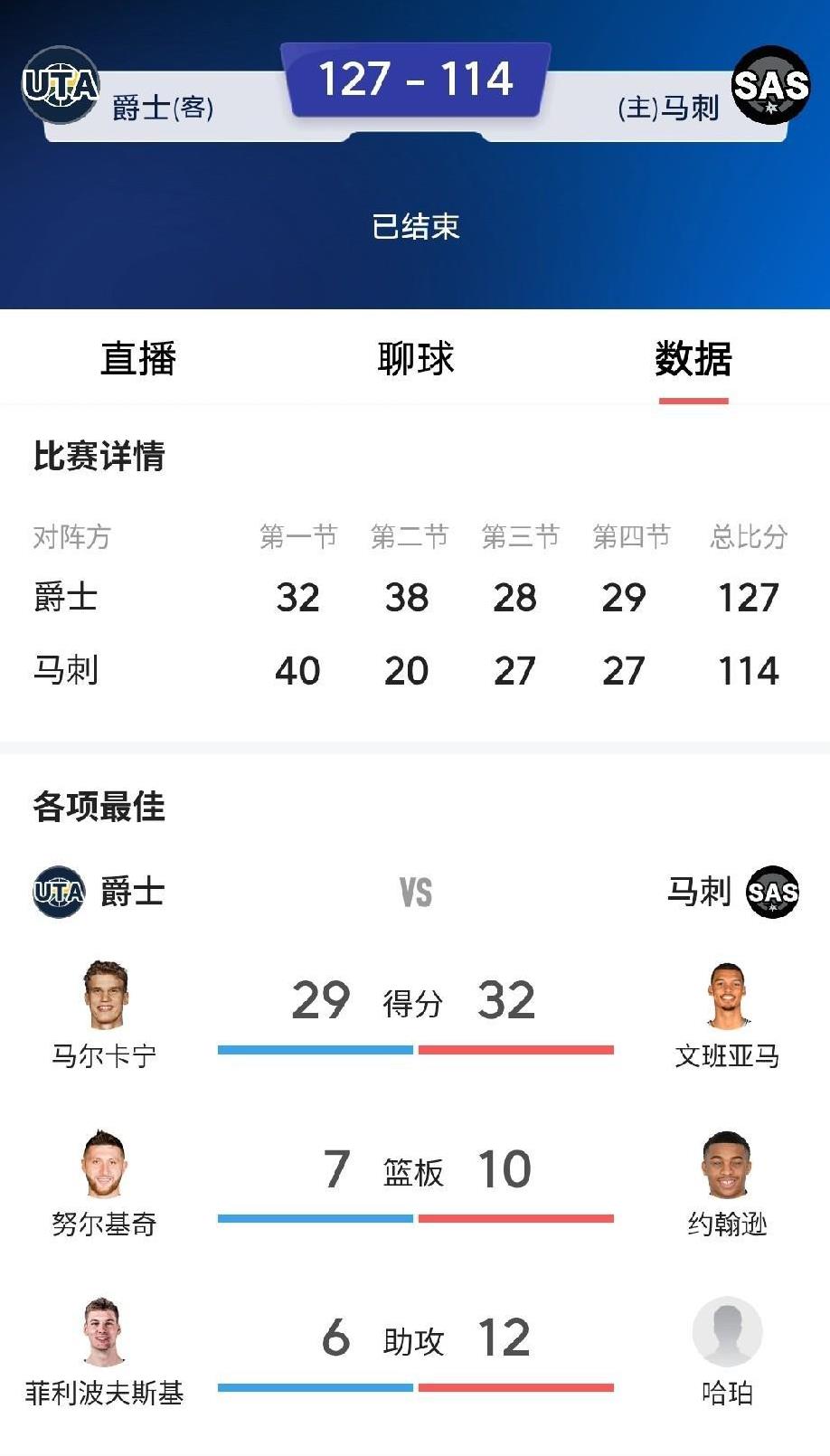 爵士发狠，终结马刺8连败，文班悲剧，首发空砍32分。文班亚马伤愈复出，