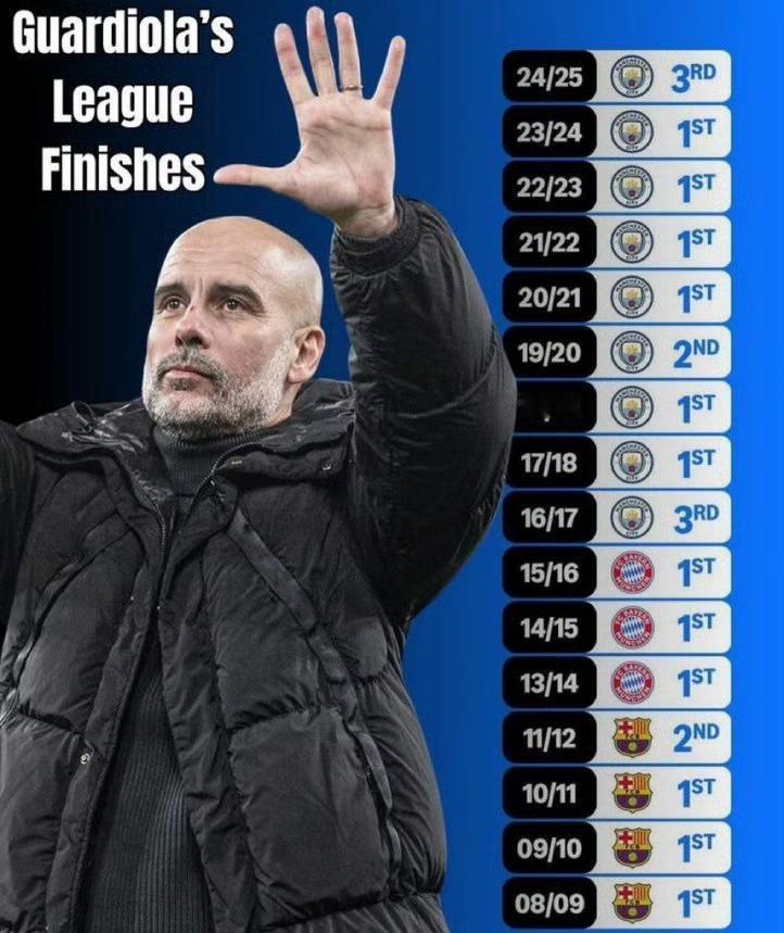曼城最新的夺冠宣言，瓜迪奥拉从未连续两个赛季不拿冠军！所以阿森纳最大的挑战者