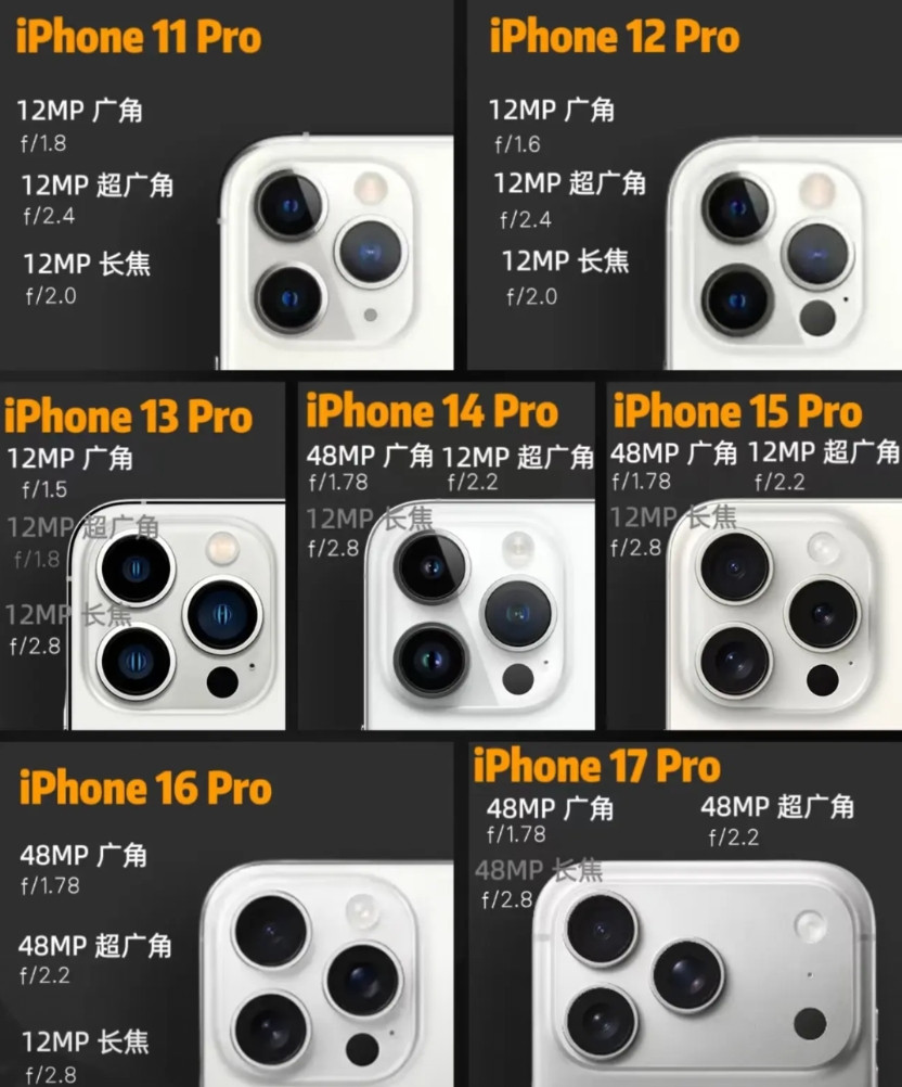 一图看懂苹果镜头的挤牙膏之路！这波操作我服了。从iPhone11Pro到