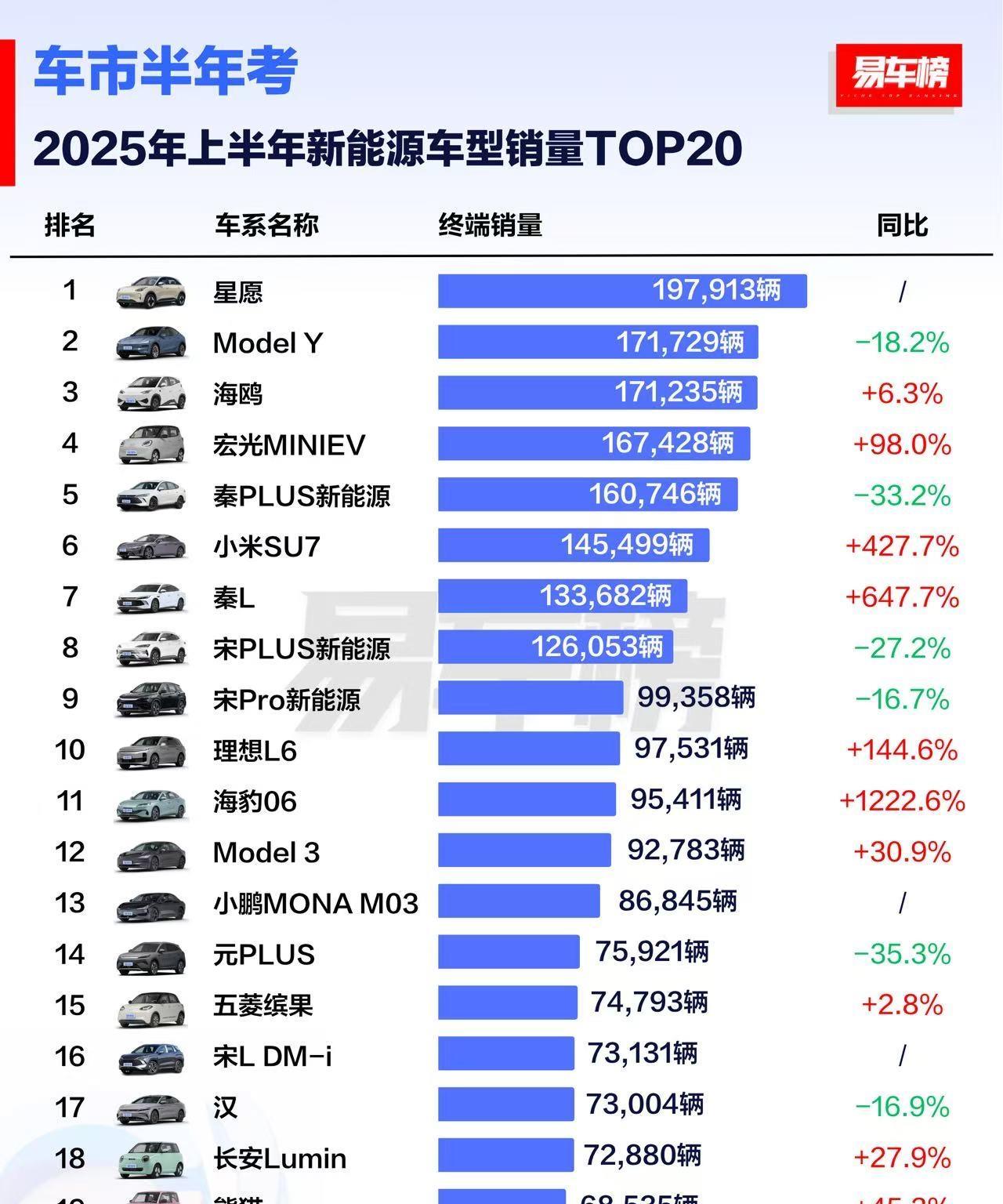 上半年卖的最好的20款电车：小米SU7排名第6