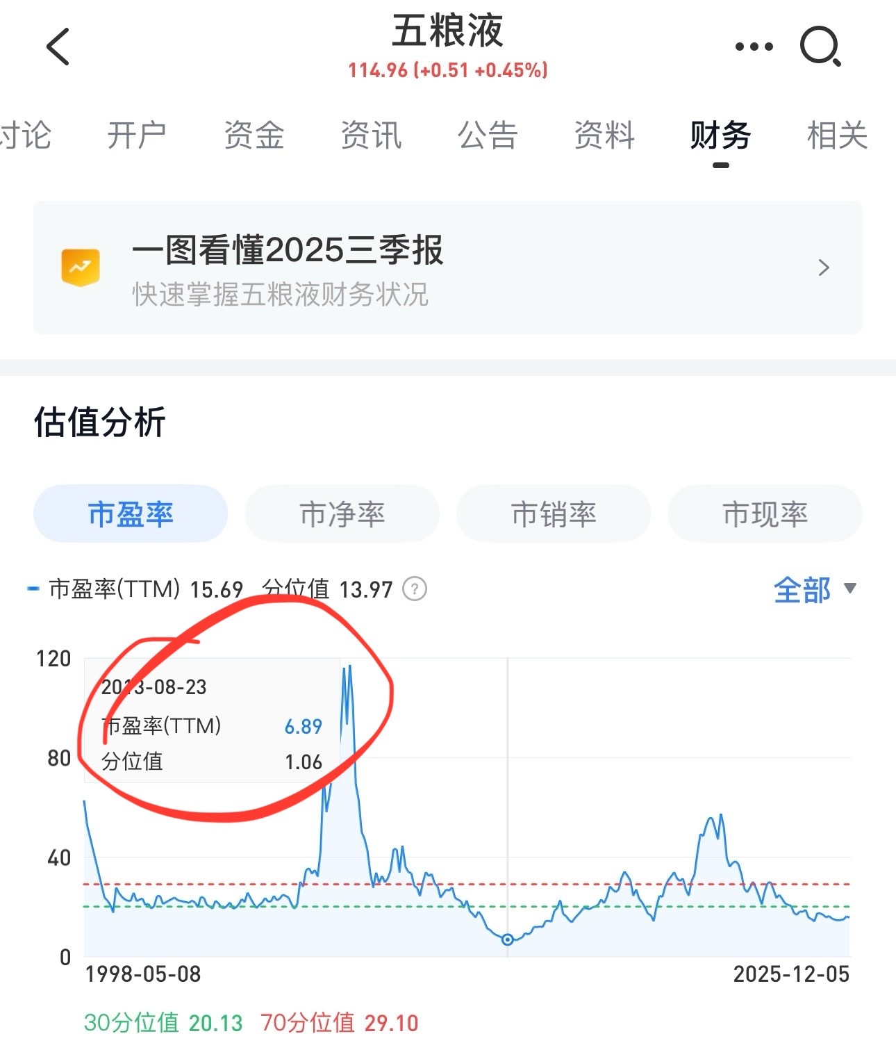 2013年~2014年白酒危机，白酒股跌的有多惨呢。茅台市盈率跌到八倍多，五粮液