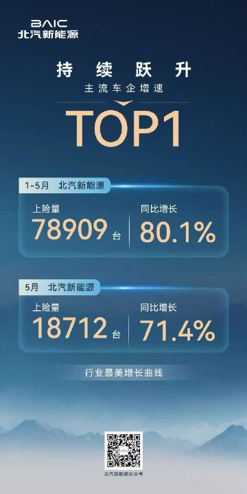 1-5月，北汽新能源上险量达78909台，同比增长80.1%，增速居主...