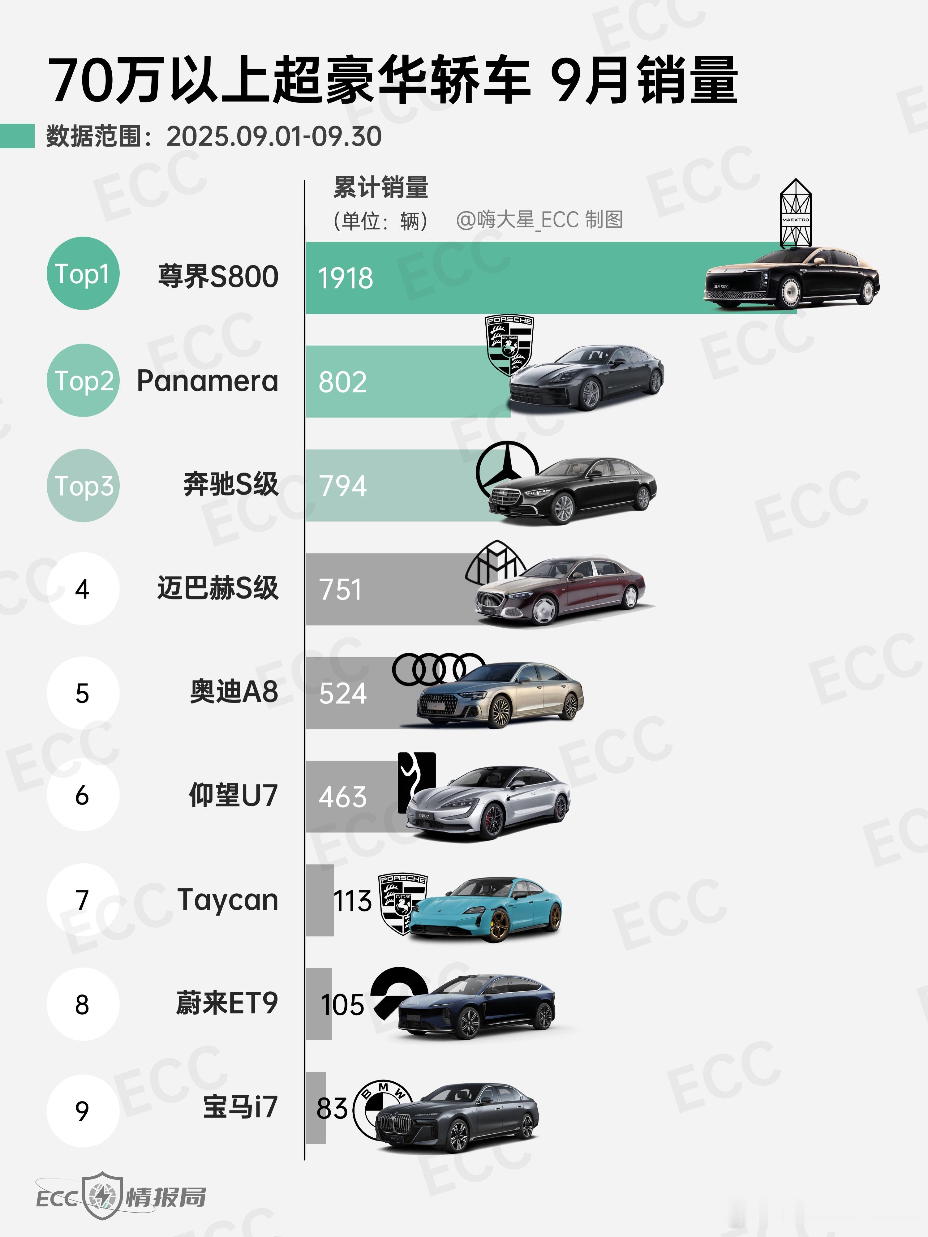 9月，尊界S800卖了1918台，在70万以上的超豪华轿车里，已经是