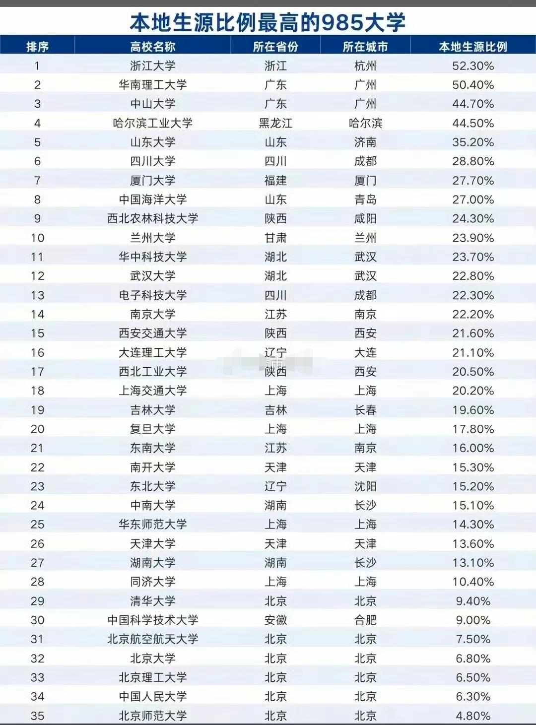 网传的这份本地生源占比最高的985高校表格！这份表格整体排序趋势可靠，但具体百